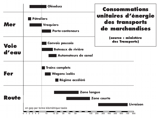 Consommation énergétique des différents modes de transports de marchandises, en Gep par tonne.kilomètre