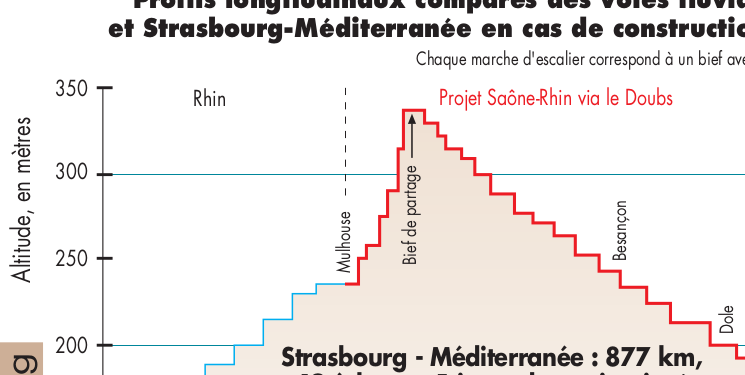 Non, le grand canal Rhin-Rhône ne peut pas détourner le trafic rhénan vers le port de Marseille