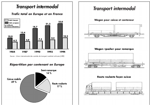 Les différentes solutions techniques de transport combiné rail-route